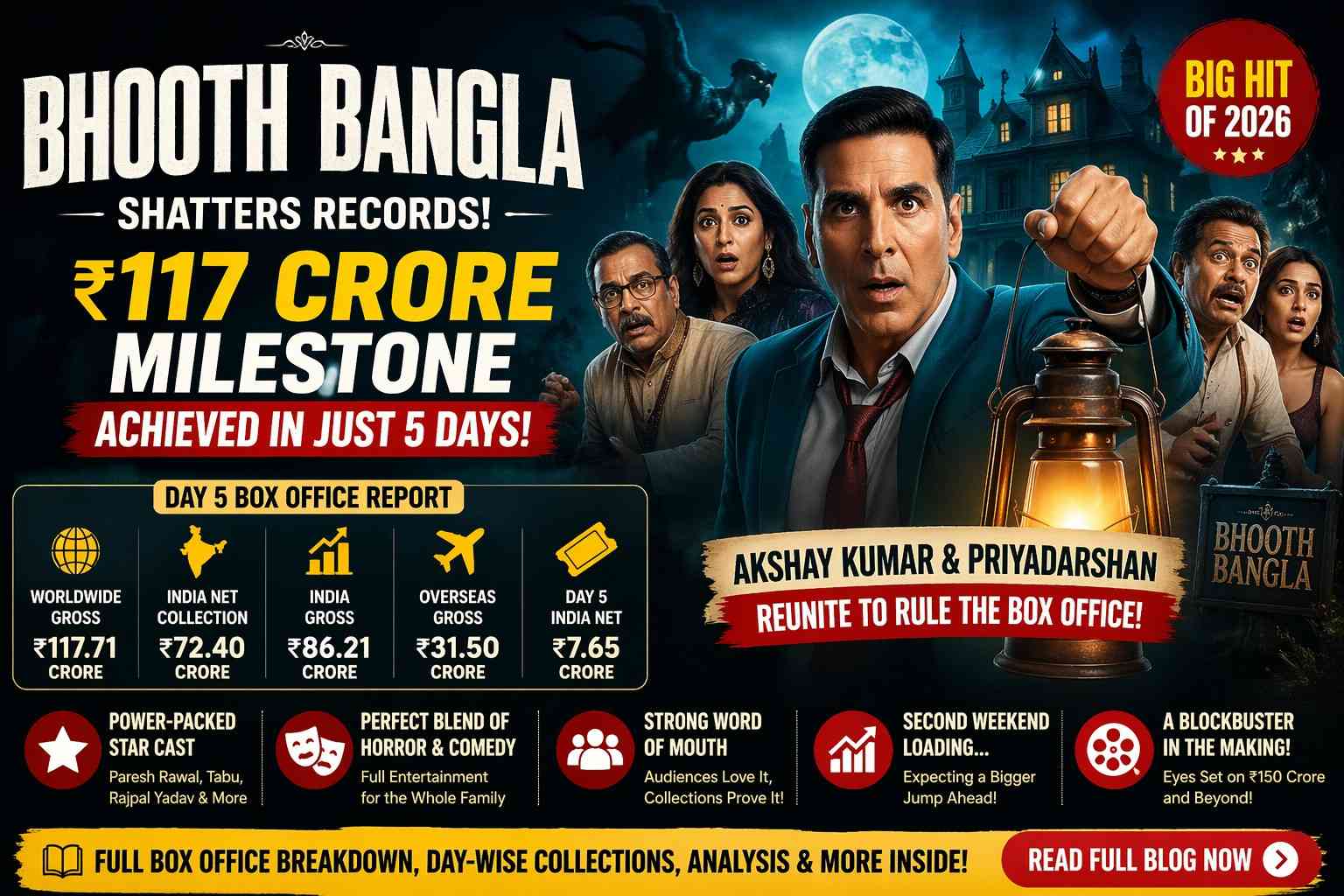 Read also: Bhooth Bangla Box Office Success: ₹117 Crore Worldwide in Just 5 Days