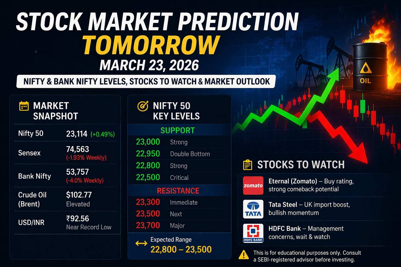 Stock Market Prediction Tomorrow (March 23, 2026): Nifty & Bank Nifty Levels